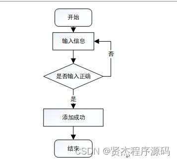 SSM校園生活圈綜合服務系統設計與實現——新手必備的計算機畢業設計指南